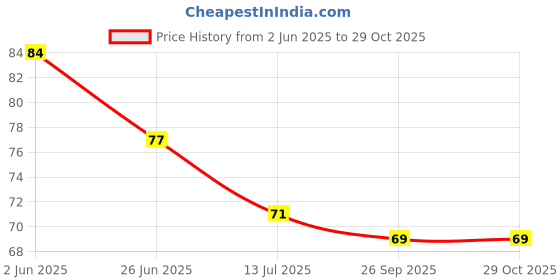 flipkart.com actrovax Soft Brush for Baby Milk Bottle Silicone Brush for Baby Feeding Bottle-X27 actrovax Price History Graph from 2 Jun 2025 to 29 Oct 2025