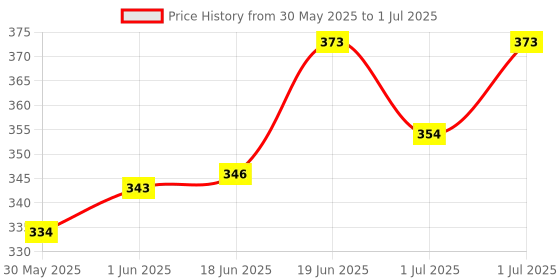 flipkart.com maxxlite Soft Bullet Clip Quick Reload Clip for Nerf Elite Series Pack of 18 Bullets Ammo Convertible Tip Dart maxxlite Price History Graph from 30 May 2025 to 1 Jul 2025