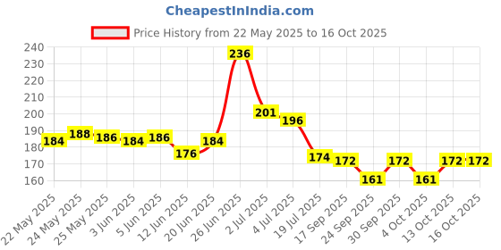 flipkart.com jaywebstore Soft Bullet Gun Hot Fire Blaze Strom Guns & Darts jaywebstore Price History Graph from 22 May 2025 to 16 Oct 2025