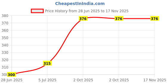 flipkart.com ptc soft bunny plush toy pink 30 cm - cute stuffed rabbit toy for kids birthday gift - 30 cm ptc Price History Graph from 28 Jun 2025 to 16 Nov 2025