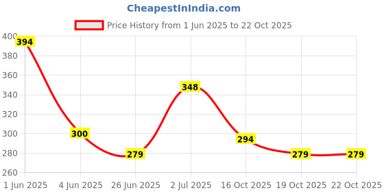 flipkart.com top select Soft Care Razor Hair Removing Razor, Men & Women top select Price History Graph from 1 Jun 2025 to 21 Oct 2025