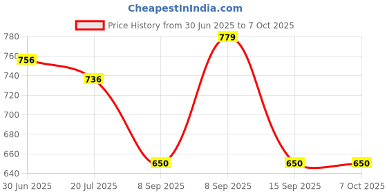 flipkart.com Soft Cart RGB tyre Design Wireless Bluetooth Speaker with Big bass 10 W Bluetooth Party Speaker Price History Graph from 30 Jun 2025 to 5 Oct 2025