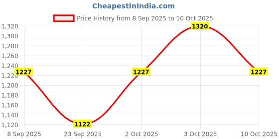 flipkart.com standzo Soft Case For Yamaha 88 Keys P-Series Digital Piano Keyboard Bag standzo Price History Graph from 8 Sep 2025 to 10 Oct 2025
