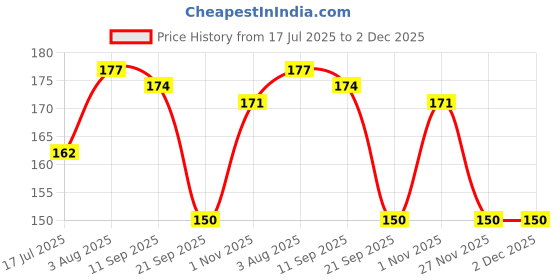 flipkart.com total ortho care Soft Cervical Collar neck pain for nerve compression cervical spondylosis-Unisex Neck Support total ortho care Price History Graph from 17 Jul 2025 to 2 Dec 2025