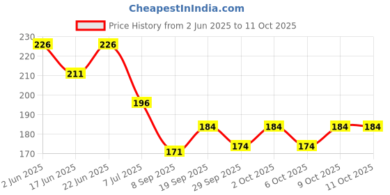 flipkart.com facialaid Soft Cervical Collar with Support Soft Neck Support Neck Support Belt (Beige) Neck Support facialaid Price History Graph from 2 Jun 2025 to 9 Oct 2025