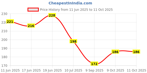 flipkart.com facialaid Soft Cervical Collar with Support Soft Neck Support Neck Support Belt (Beige) Neck Support facialaid Price History Graph from 11 Jun 2025 to 11 Oct 2025