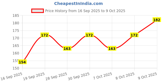 flipkart.com facialaid Soft Cervical Collar with Support Soft Neck Support Neck Support Belt (Beige) Neck Support facialaid Price History Graph from 16 Sep 2025 to 9 Oct 2025