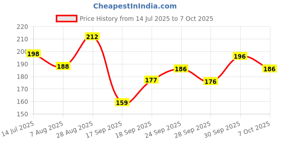 flipkart.com top solutions for every need Soft Cervical Collar with Support Soft Neck Support Neck Support Belt Neck Support top solutions for every need Price History Graph from 14 Jul 2025 to 7 Oct 2025