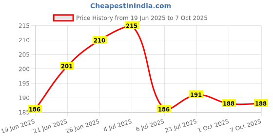 flipkart.com top solutions for every need Soft Cervical Collar with Support Soft Neck Support Neck Support Belt Neck Support top solutions for every need Price History Graph from 19 Jun 2025 to 7 Oct 2025