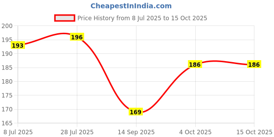 flipkart.com top solutions for every need Soft Cervical Collar with Support Soft Neck Support Neck Support Belt Neck Support top solutions for every need Price History Graph from 8 Jul 2025 to 15 Oct 2025
