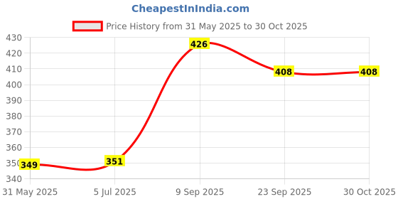 flipkart.com shorya Soft classic hand stitched volleybal (size - 4) Volleyball - Size: 4 shorya Price History Graph from 31 May 2025 to 29 Oct 2025