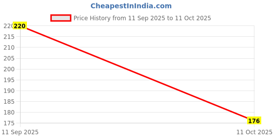 flipkart.com little's Soft Cleansing little's Price History Graph from 11 Sep 2025 to 11 Oct 2025