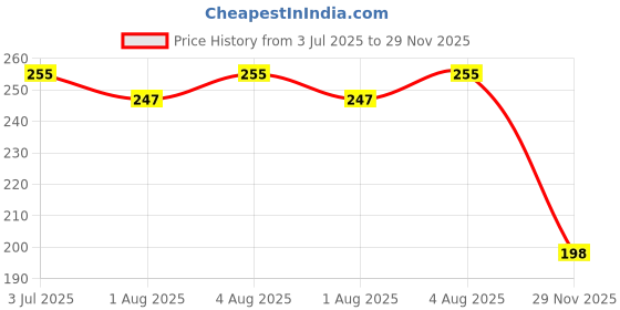 flipkart.com firstpea Soft Cleansing Alcohol Free Wipes for baby pack 216 wipes firstpea Price History Graph from 3 Jul 2025 to 29 Nov 2025