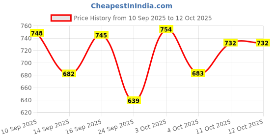 flipkart.com meemee Soft Cleansing Baby Wet wipes with Lid | Aloe vera -Pack of 10 meemee Price History Graph from 10 Sep 2025 to 11 Oct 2025