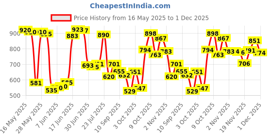 flipkart.com meemee Soft Cleansing Baby Wet wipes with Lid | Aloe vera - Pack of 8 meemee Price History Graph from 16 May 2025 to 30 Nov 2025