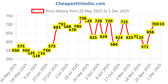 flipkart.com meemee Soft Cleansing Baby Wet wipes without Lid | Aloe vera - Pack of 8 meemee Price History Graph from 25 May 2025 to 30 Nov 2025