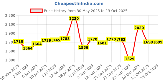 flipkart.com meemee Soft Cleansing Baby Wet wipes|Aloe vera and lemon meemee Price History Graph from 30 May 2025 to 13 Oct 2025