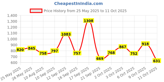 flipkart.com meemee Soft Cleansing Baby Wet with Aloe vera - Pack of 12 meemee Price History Graph from 25 May 2025 to 11 Oct 2025