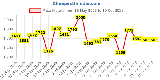 flipkart.com meemee Soft Cleansing Baby Wet with Aloe vera - Pack of 24 meemee Price History Graph from 16 May 2025 to 19 Oct 2025