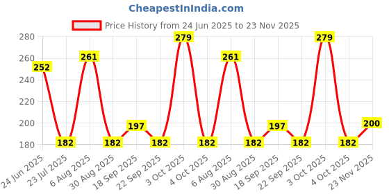flipkart.com meemee Soft Cleansing Baby Wet with Aloe vera - Pack of 3 meemee Price History Graph from 24 Jun 2025 to 23 Nov 2025