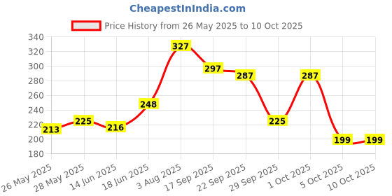 flipkart.com meemee Soft Cleansing Baby Wet with Aloe vera - Pack of 3 meemee Price History Graph from 26 May 2025 to 9 Oct 2025