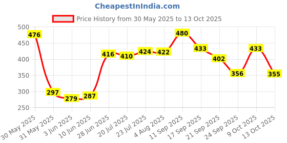 flipkart.com meemee Soft Cleansing Baby Wet with Aloe vera - Pack of 4 meemee Price History Graph from 30 May 2025 to 13 Oct 2025