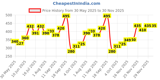 flipkart.com meemee Soft Cleansing Baby Wet with Aloe vera - Pack of 5 meemee Price History Graph from 30 May 2025 to 29 Nov 2025