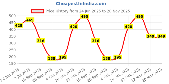 flipkart.com meemee Soft Cleansing Baby Wet with Aloe vera - Pack of 5 meemee Price History Graph from 24 Jun 2025 to 19 Nov 2025