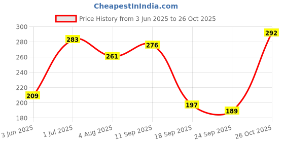 flipkart.com meemee Soft Cleansing Baby Wet with Lemon & Aloe vera - Pack of 3 meemee Price History Graph from 3 Jun 2025 to 26 Oct 2025