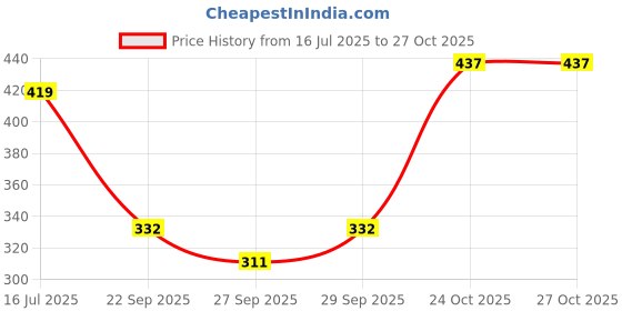 flipkart.com meemee Soft Cleansing Baby Wet with Lemon & Aloe vera - Pack of 5 meemee Price History Graph from 16 Jul 2025 to 27 Oct 2025