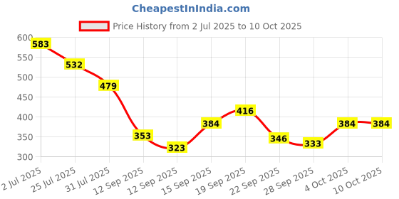 flipkart.com meemee Soft Cleansing Baby Wet with Lid | Aloe vera - Pack of 6 meemee Price History Graph from 2 Jul 2025 to 10 Oct 2025