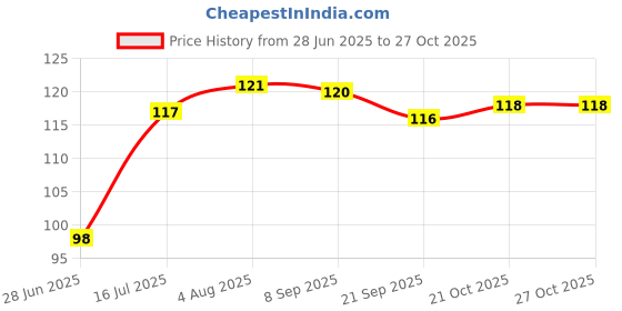 flipkart.com firstpea Soft Cleansing Baby Wipe Extra Thick & Moist Wet Wipes for Baby firstpea Price History Graph from 28 Jun 2025 to 27 Oct 2025