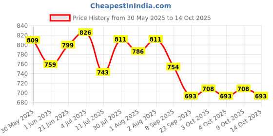 flipkart.com firstpea Soft Cleansing Baby Wipe Extra Thick & Moist Wet Wipes for Baby Pack Of 12 firstpea Price History Graph from 30 May 2025 to 14 Oct 2025