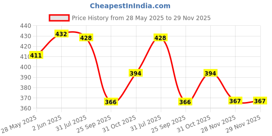 flipkart.com firstpea Soft Cleansing Baby Wipe Extra Thick & Moist Wet Wipes for Baby Pack Of 6 firstpea Price History Graph from 28 May 2025 to 29 Nov 2025