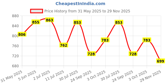 flipkart.com firstpea Soft Cleansing Baby Wipe Extra Thick & Moist Wet Wipes Pack Of 12 (72*12=864) firstpea Price History Graph from 31 May 2025 to 29 Nov 2025