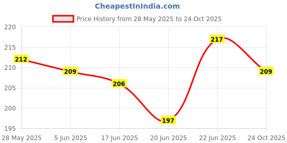 flipkart.com firstpea Soft Cleansing Baby Wipe Extra Thick & Moist Wet Wipes Pack Of 3 (72*3=216) firstpea Price History Graph from 28 May 2025 to 24 Oct 2025