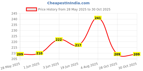 flipkart.com firstpea Soft Cleansing Baby Wipe Extra Thick Moist Wet Wipes For Baby Pack Of 3 firstpea Price History Graph from 28 May 2025 to 29 Oct 2025