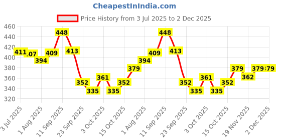 flipkart.com little's Soft Cleansing Baby Wipes little's Price History Graph from 3 Jul 2025 to 2 Dec 2025