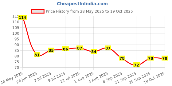 flipkart.com luvlap Soft Cleansing Baby Wipes with Aloe Vera & Chamomile, Vitamin E, Lid Pack luvlap Price History Graph from 28 May 2025 to 18 Oct 2025