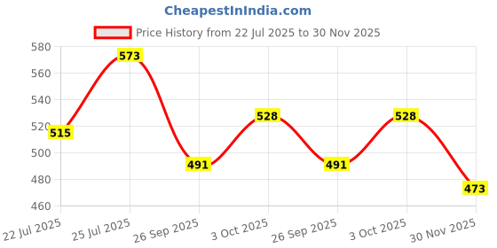 flipkart.com firstpea Soft Cleansing Baby Wipes with Aloe Vera & Vitamin E firstpea Price History Graph from 22 Jul 2025 to 30 Nov 2025