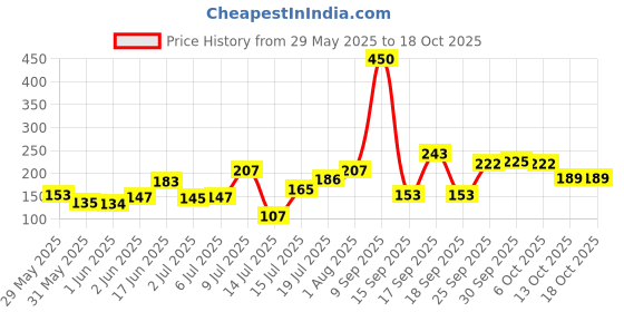 flipkart.com mumta Soft Cleansing Baby Wipes with Aloe Vera & Vitamin E -72 Counts/Pack (Set of 3) mumta Price History Graph from 29 May 2025 to 17 Oct 2025