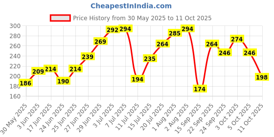 flipkart.com mumta Soft Cleansing Baby Wipes with Aloe Vera & Vitamin E -72 Counts/Pack (Set of 4) mumta Price History Graph from 30 May 2025 to 11 Oct 2025