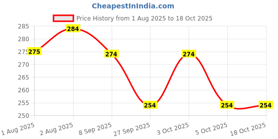 flipkart.com mumta Soft Cleansing Baby Wipes with Aloe Vera & Vitamin E -72 Counts/Pack (Set of 4) mumta Price History Graph from 1 Aug 2025 to 18 Oct 2025