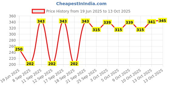 flipkart.com mumta Soft Cleansing Baby Wipes with Aloe Vera & Vitamin E -72 Counts/Pack (Set of 5) mumta Price History Graph from 19 Jun 2025 to 13 Oct 2025