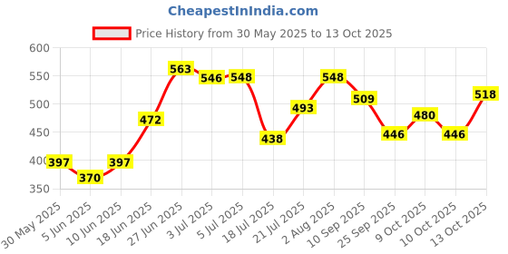 flipkart.com mumta Soft Cleansing Baby Wipes with Aloe Vera & Vitamin E -72 Counts/Pack (Set of 9) mumta Price History Graph from 30 May 2025 to 13 Oct 2025