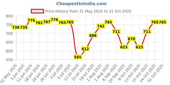 flipkart.com mumta Soft Cleansing Baby Wipes with Aloe Vera & Vitamin E 80 Counts/Pack (Set of 12) mumta Price History Graph from 31 May 2025 to 31 Oct 2025
