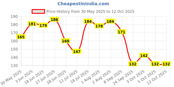 flipkart.com mumta Soft Cleansing Baby Wipes with Aloe Vera & Vitamin E - 80 Counts/Pack (Set of 2) mumta Price History Graph from 30 May 2025 to 12 Oct 2025