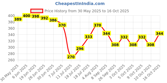 flipkart.com mumta Soft Cleansing Baby Wipes with Aloe Vera & Vitamin E - 80 Counts/Pack (Set of 5) mumta Price History Graph from 30 May 2025 to 15 Oct 2025