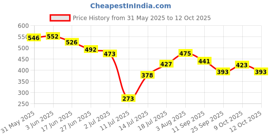 flipkart.com mumta Soft Cleansing Baby Wipes with Aloe Vera & Vitamin E - 80 Counts/(Set of 7) mumta Price History Graph from 31 May 2025 to 12 Oct 2025