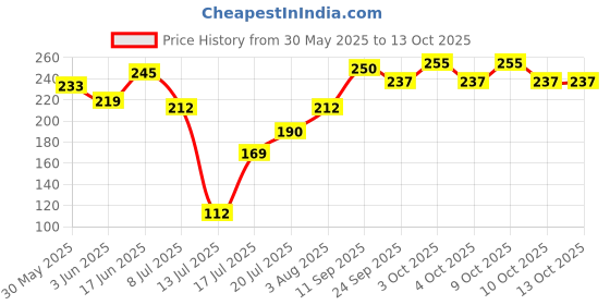flipkart.com mumta Soft Cleansing Baby Wipes with Aloe Vera & Vitamin E - 80x3 Counts mumta Price History Graph from 30 May 2025 to 12 Oct 2025